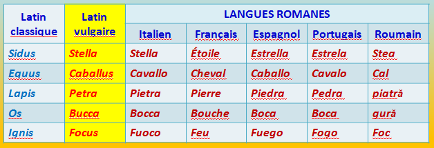Du latin aux langues romanes